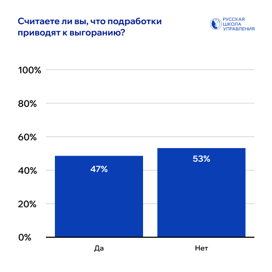Подработки приводят к выгоранию